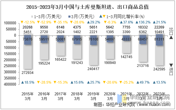 2015-2023年3月中国与土库曼斯坦进、出口商品总值