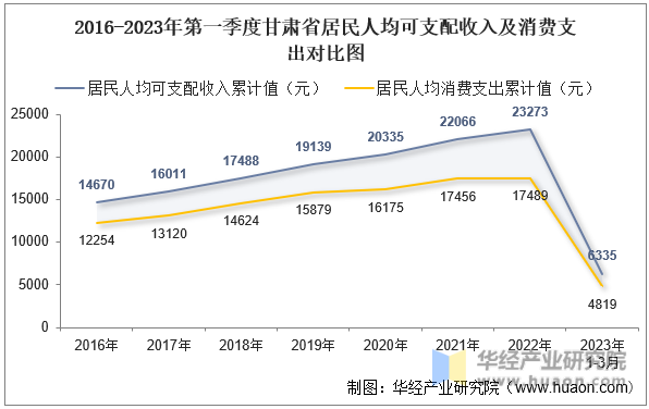 2016-2023年第一季度甘肃省居民人均可支配收入及消费支出对比图