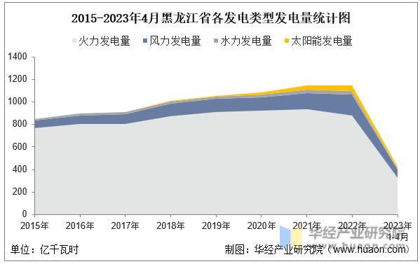 2015-2023年4月黑龙江省各发电类型发电量统计图