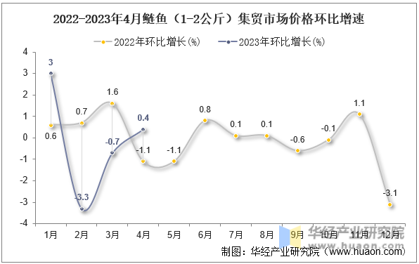 2022-2023年4月鲢鱼（1-2公斤）集贸市场价格环比增速