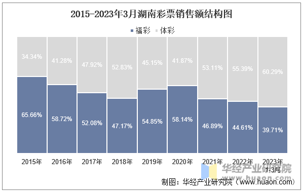2015-2023年3月湖南彩票销售额结构图