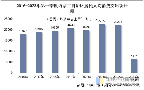 2016-2023年第一季度内蒙古自治区居民人均消费支出统计图
