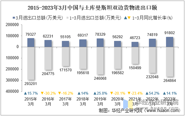 2015-2023年3月中国与土库曼斯坦双边货物进出口额