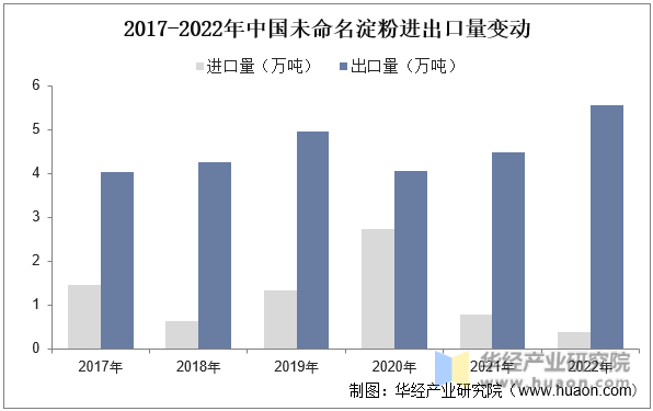 2017-2022年中国未命名淀粉进出口量变动