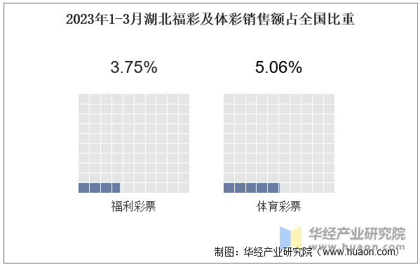 2023年1-3月湖北福彩及体彩销售额占全国比重