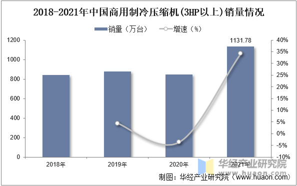 2018-2021年中国商用制冷压缩机(3HP以上)销量情况