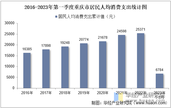 2016-2023年第一季度重庆市居民人均消费支出统计图