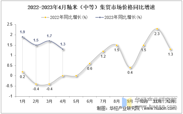 2022-2023年4月籼米（中等）集贸市场价格同比增速