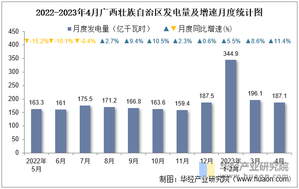 2022-2023年4月广西壮族自治区发电量及增速月度统计图
