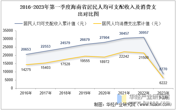2016-2023年第一季度海南省居民人均可支配收入及消费支出对比图