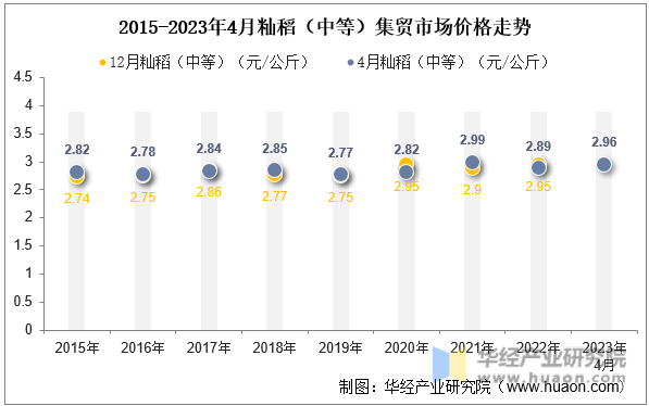 2015-2023年4月籼稻（中等）集贸市场价格走势