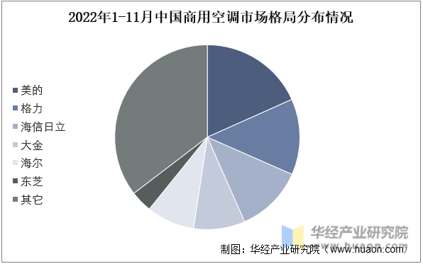 2022年1-11月中国商用空调市场格局分布情况