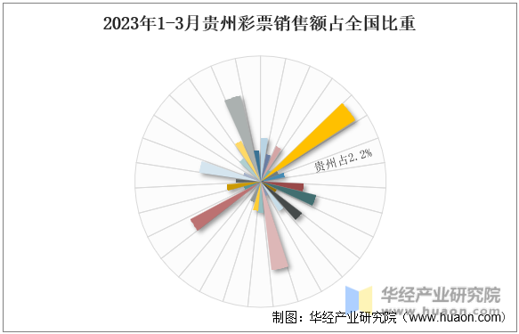2023年1-3月贵州彩票销售额占全国比重