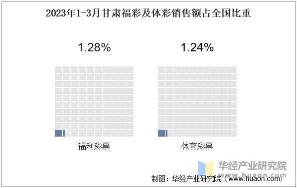 2023年1-3月甘肃福彩及体彩销售额占全国比重