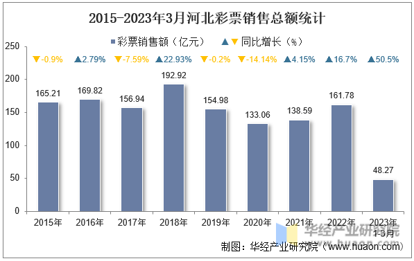 2015-2023年3月河北彩票销售总额统计