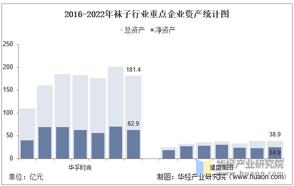2016-2022年袜子行业重点企业资产统计图