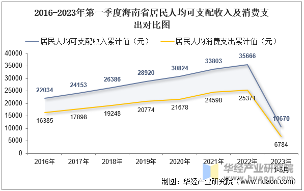 2016-2023年第一季度重庆市居民人均可支配收入及消费支出对比图
