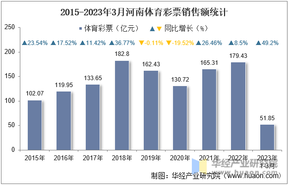 2015-2023年3月河南体育彩票销售额统计