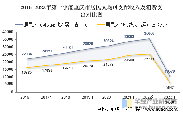 2016-2023年第一季度四川省居民人均可支配收入及消费支出对比图
