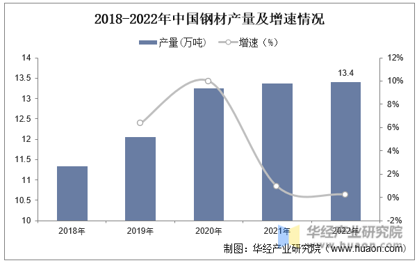 2018-2012年中国钢材产量及增速情况