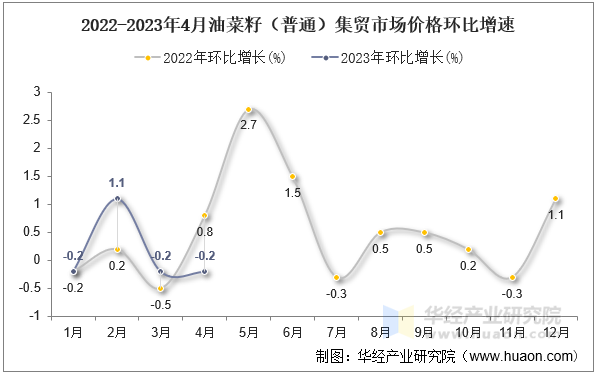 2022-2023年4月油菜籽（普通）集贸市场价格环比增速
