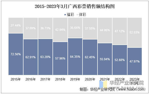 2015-2023年3月广西彩票销售额结构图