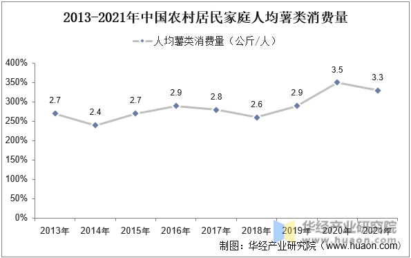 2013-2021年中国农村居民家庭人均薯类消费量