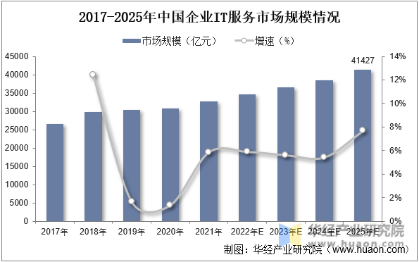 2017-2025年中国企业IT服务市场规模情况