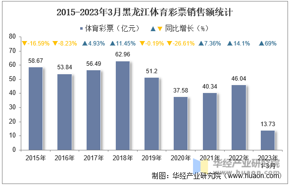 2015-2023年3月黑龙江体育彩票销售额统计