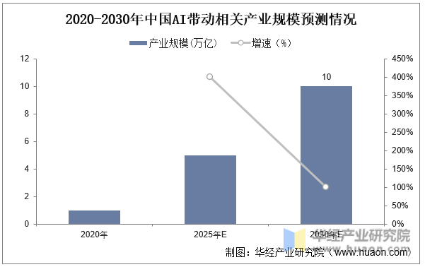 2020-2030年中国AI带动相关产业规模预测情况