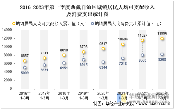 2016-2023年第一季度西藏自治区城镇居民人均可支配收入及消费支出统计图