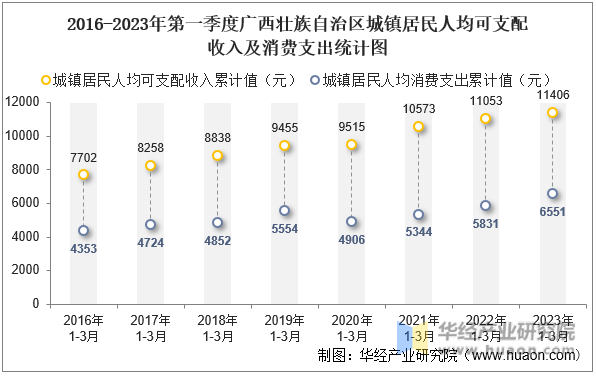 2016-2023年第一季度广西壮族自治区城镇居民人均可支配收入及消费支出统计图