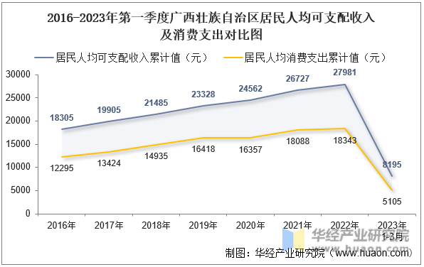 2016-2023年第一季度广西壮族自治区居民人均可支配收入及消费支出对比图