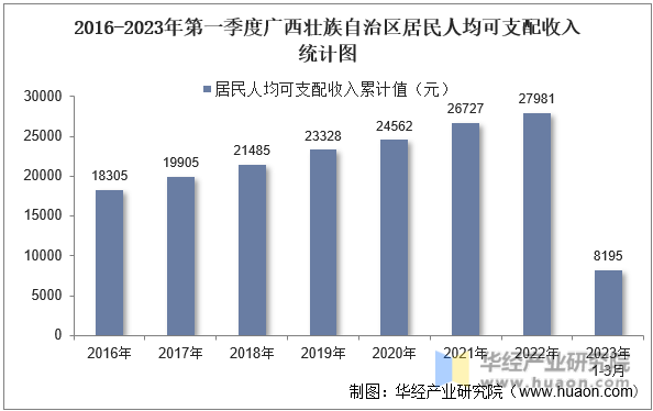 2016-2023年第一季度广西壮族自治区居民人均可支配收入统计图