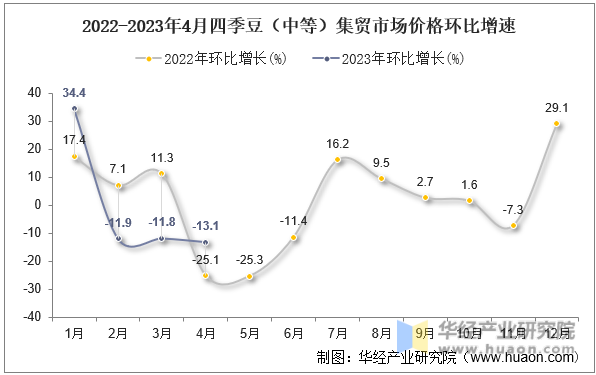 2022-2023年4月四季豆（中等）集贸市场价格环比增速