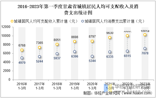 2016-2023年第一季度青海省城镇居民人均可支配收入及消费支出统计图