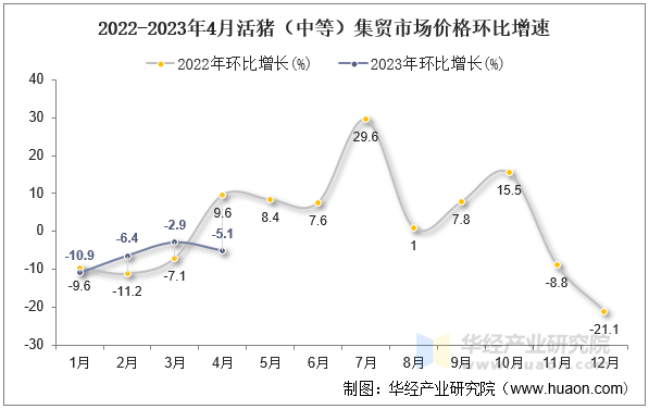 2022-2023年4月活猪（中等）集贸市场价格环比增速