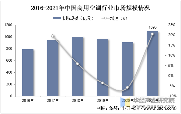 2016-2021年中国商用空调行业市场规模情况