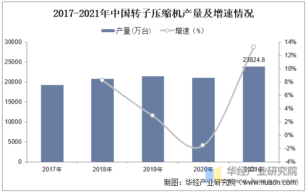 2017-2021年中国转子压缩机产量及增速情况