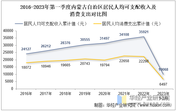 2016-2023年第一季度内蒙古自治区居民人均可支配收入及消费支出对比图