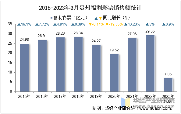 2015-2023年3月贵州福利彩票销售额统计