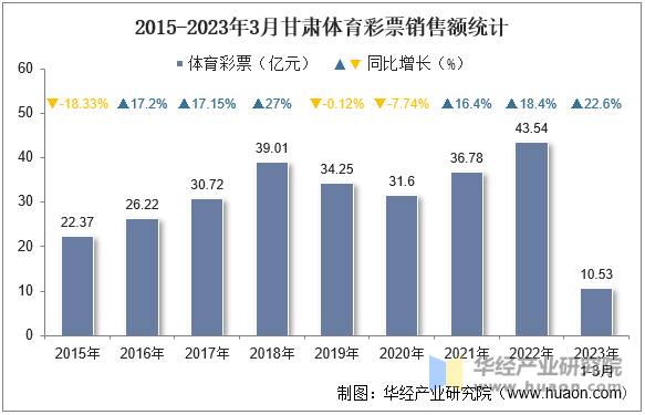 2015-2023年3月甘肃体育彩票销售额统计