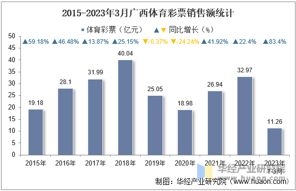 2015-2023年3月广西体育彩票销售额统计
