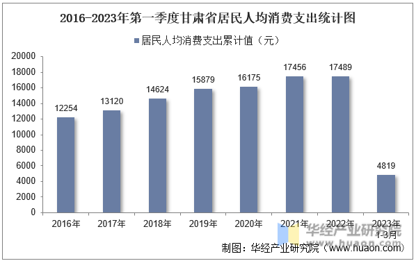 2016-2023年第一季度甘肃省居民人均消费支出统计图