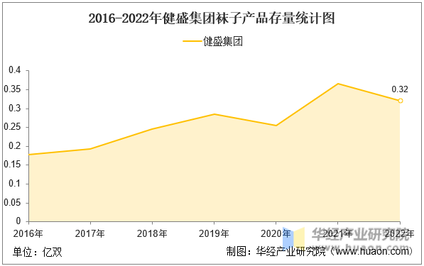 2016-2022年健盛集团袜子产品存量统计图