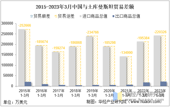 2015-2023年3月中国与土库曼斯坦贸易差额