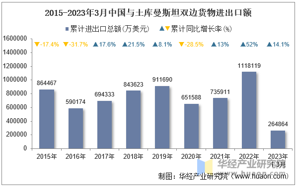 2015-2023年3月中国与土库曼斯坦双边货物进出口额