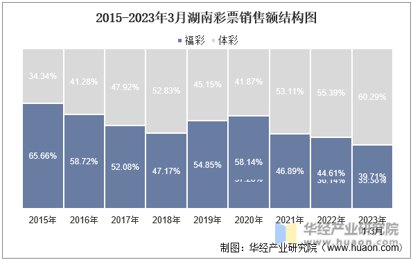 2015-2023年3月吉林彩票销售额结构图
