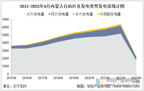 2015-2023年4月内蒙古自治区各发电类型发电量统计图
