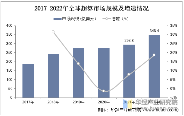 2017-2022年全球超算市场规模及增速情况